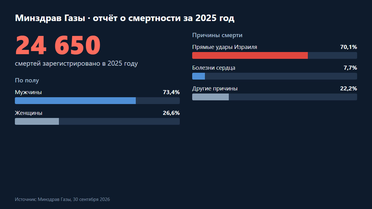 Gazze Sağlık Bakanlığı 2025 ölüm raporu: ölüm nedenleri ve cinsiyet dağılımı