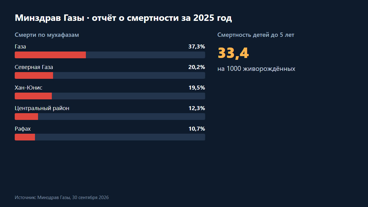 Gazze Sağlık Bakanlığı 2025 ölüm raporu: bölgeler ve 5 yaş altı ölüm hızı